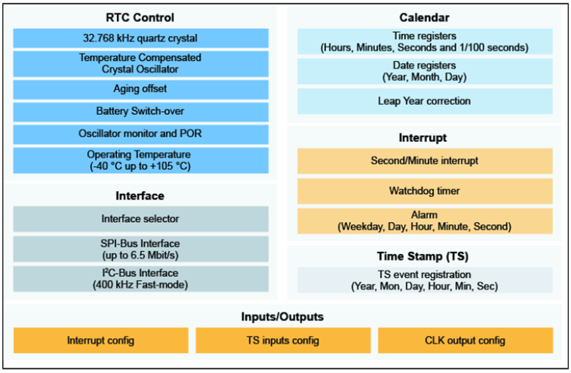 Block Diagram - NXP Semiconductors PCA2131 Nano-Power CMOS Real Time Clock (RTC) Block Diagram - NXP Semiconductors PCA2131 Nano-Power CMOS Real Time Clock (RTC)